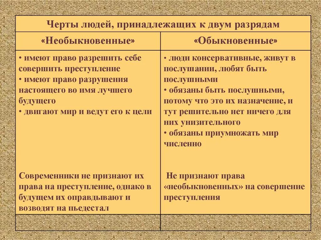 Двое какой разряд. Теория Раскольникова обыкновенные люди и необыкновенные люди. Обыкновенныеинеобыкновеные лди. Теория Раскольникова. Люди обыкновенные и необыкновенные таблица.