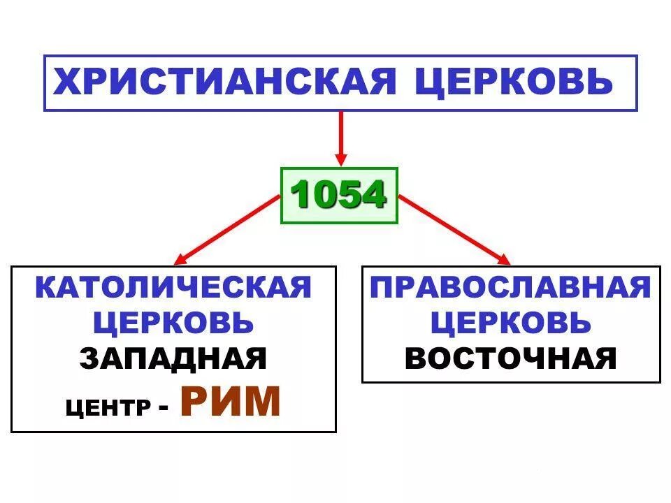 Раскол христианства на Православие и католицизм. Разделение церкви на католическую и православную 1054. Разделение церкви на восточную и западную. Деление на Православие и католицизм.