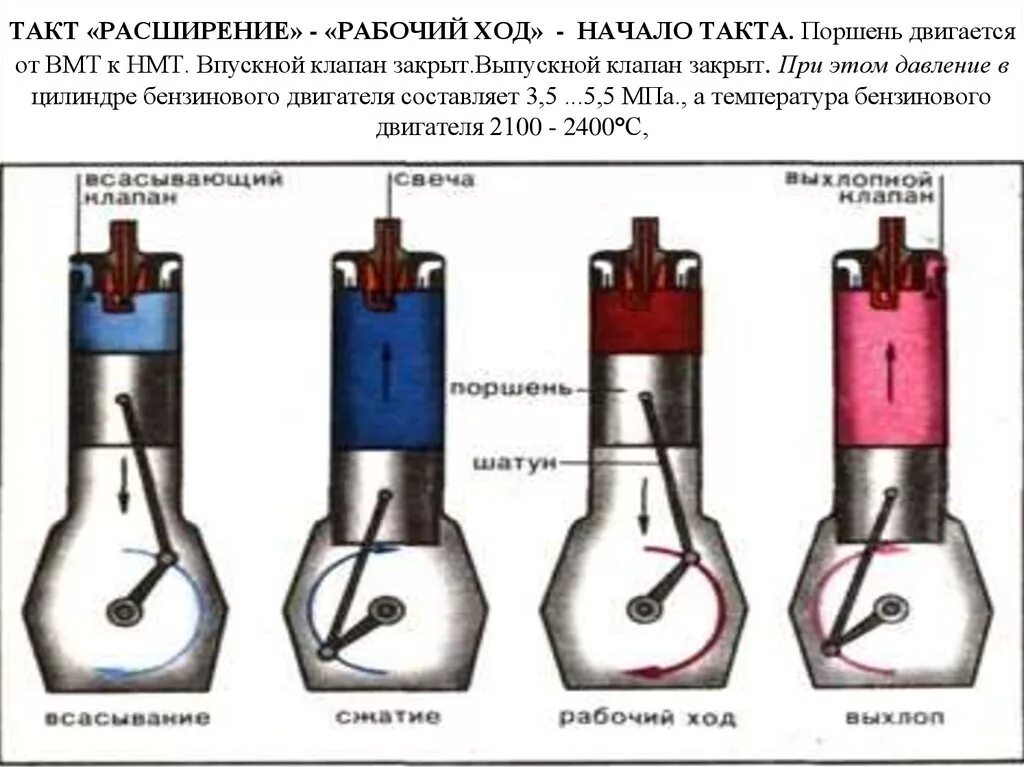 Верхняя мертвая точка поршня. Ход поршня 4 тактного двигателя. ВМТ, НМТ, ход поршня. Такт открытия клапанов впуска 4 цилиндры. Выпускной клапан ДВС.