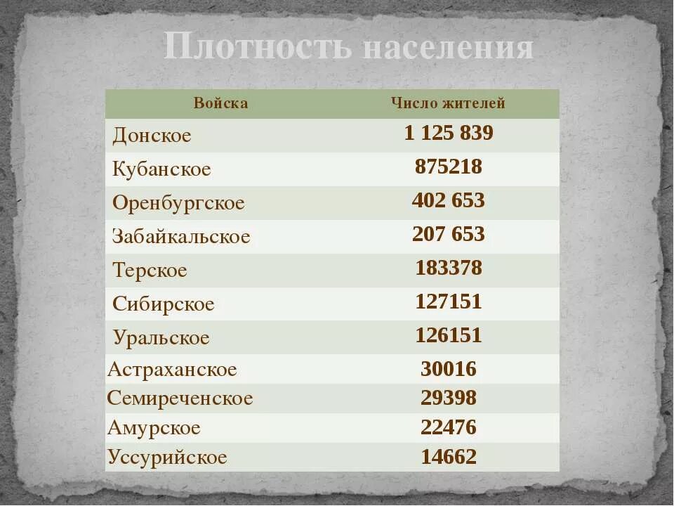 Сколько населения в оренбургской. Плотность населения Оренбурга. Число населения и армии. Численность населения Абхазии. Население области войска Донского по годам.