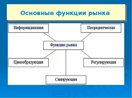 Рынок связан воедино производителей и потребителей
