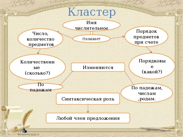 Имя числительное как часть речи схема. Урок на тему числительные. Имя числительное презентация к уроку. Числительное конспект урока.