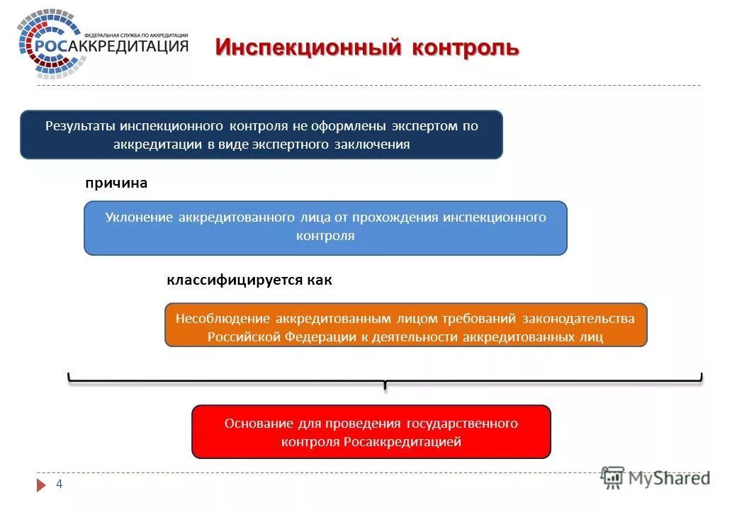 виды государственного контроля административное право. виды контроля за деятельностью аккредитованных предприятий. контроля за деятельностью аккредитованных лиц. инспекционный контроль аккредитации. функции росаккредитации.