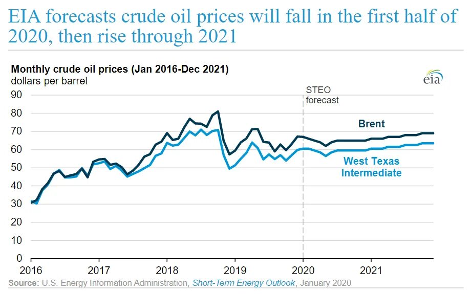 Изменение цен 2021. График нефти. Изменение цен на нефть. Стоимость нефти 2021. Цены на нефть таблица.