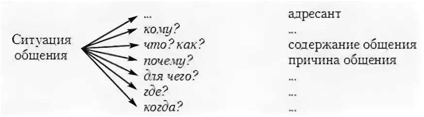 Ситуация общения правило