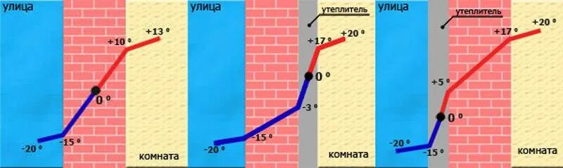 Почему нельзя утеплять дом изнутри