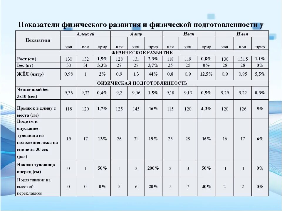 Школьная возрастная группа. Показатели оценки физического развития детей и подростков. Показатели уровня физического развития детей таблица. Основные показатели физического развития детей школьного возраста. Показатели физической подготовленности детей 3-7 лет по ФГОС таблица.