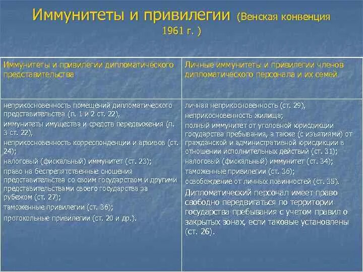 Анализ конвенций. Дипломатический иммунитет и дипломатические привилегии. Привилегии и иммунитеты дипломатических представительств. Неприкосновенность Венская дипломатическая конвенция 1961. Основные положения Венской конвенции.