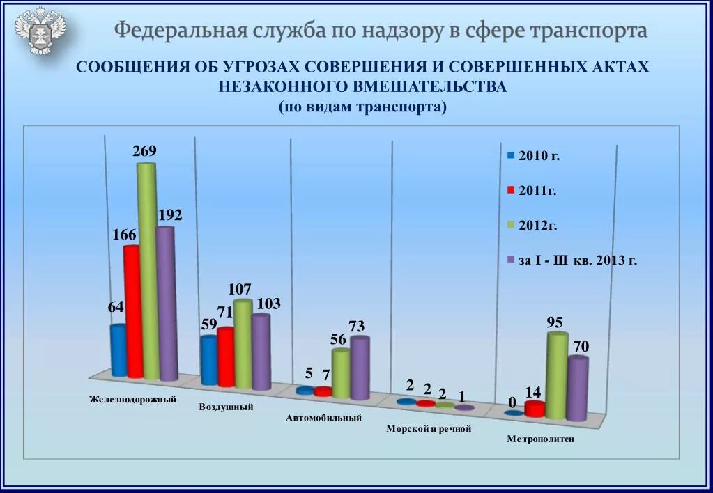 Акты незаконного вмешательства в деятельность транспорта. Акты незаконного вмешательства на Железнодорожном транспорте. Статистика актов незаконного вмешательства. Акты незаконного вмешательства в деятельность авиации. Потенциальные угрозы совершения анв