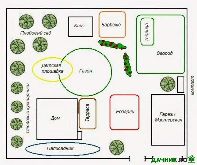 Функциональное зонирование участка ландшафтный дизайн. Схема посадки плодовых деревьев на участке 10 соток. План зонирования участка ландшафтный дизайн. План функционального зонирования в ландшафтном дизайне.