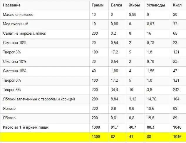 Масло подсолнечное бжу. Растительное масло КБЖУ на 100. Масло растительное БЖУ на 100 грамм. Масло растительное килокалории на 100 грамм. Оливковое масло КБЖУ на 100.