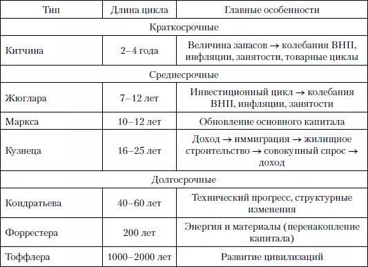 Какие типы циклов выделяют. Виды экономических циклов по продолжительности таблица. виды циклов по продолжительности. виды экономических циклов по продолжительности. типы экономических циклов таблица.