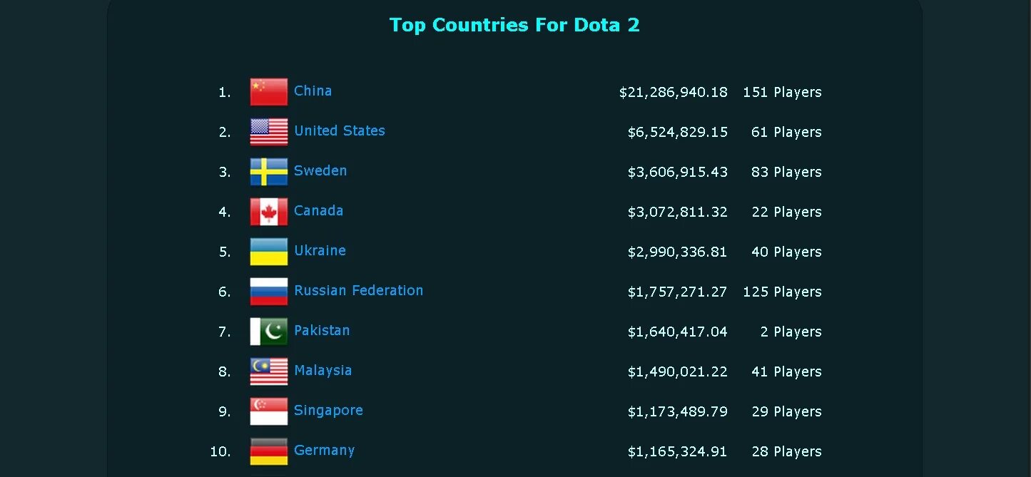 226 какая страна. Игроки дота 2 по странам. Дота 2 статистика по странам. Количество игроков по странам. Статистика Dota 2 по странам.