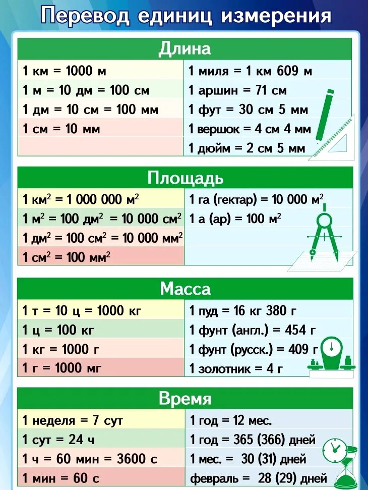 Переводить величины в систему си. Единицы измерения математика таблица. Шпаргалка единицы измерения. Таблица перевода математических единиц измерения. Таблица перевода величин в другие единицы измерения.