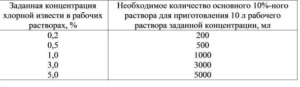 Развести 5 раствор. Как разводить раствор хлорной извести. Приготовление раствора хлорной извести для дезинфекции таблица. Схема приготовления рабочих растворов осветленной хлорной извести. Приготовление 0.5 раствора хлорной извести.