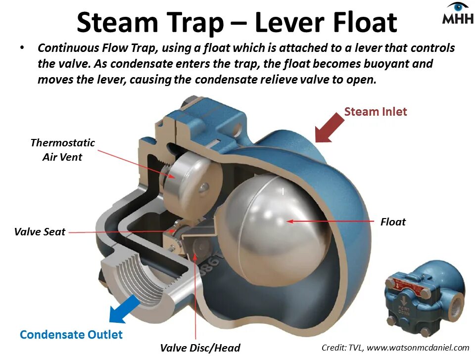 End float. Steam trap. float steam trap. steam trap float type. thermostatic steam trap.
