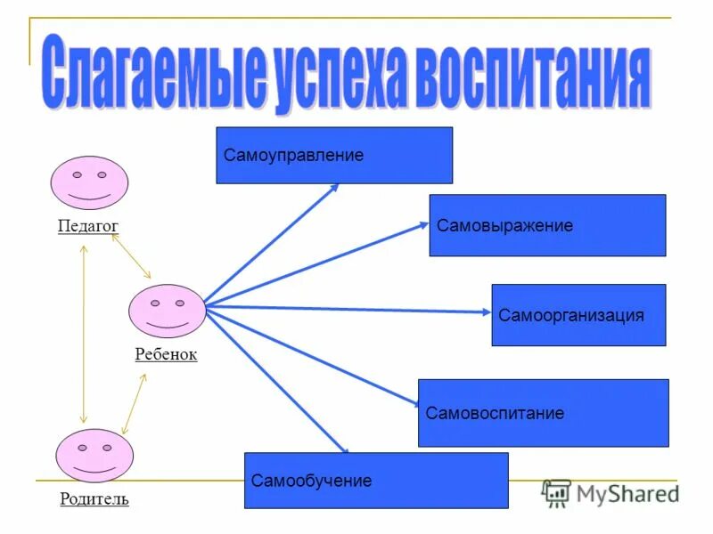 Слагаемые успеха педагога. Детское самоуправление это в педагогике. Творческая модель самоуправления в школе. Темы самоуправления в детском коллективе.