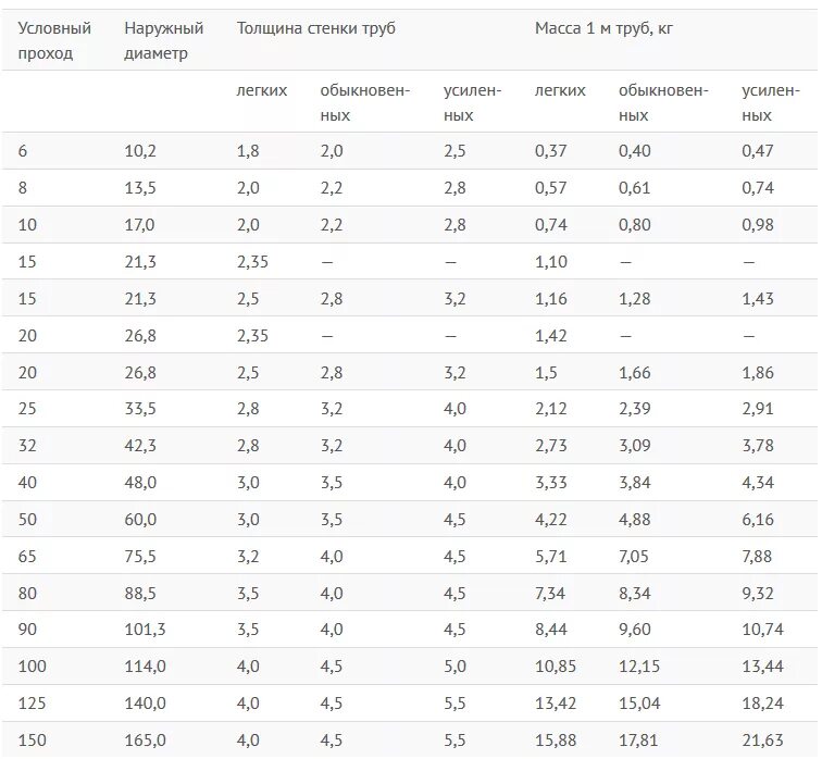 Труба 100 мм толщина стенки. Стандартный наружный диаметр трубопровода. Размеры металлических труб внутренний и наружный диаметр в мм. Водопроводные трубы металлические диаметры таблица. Наружный и внутренний диаметр труб.