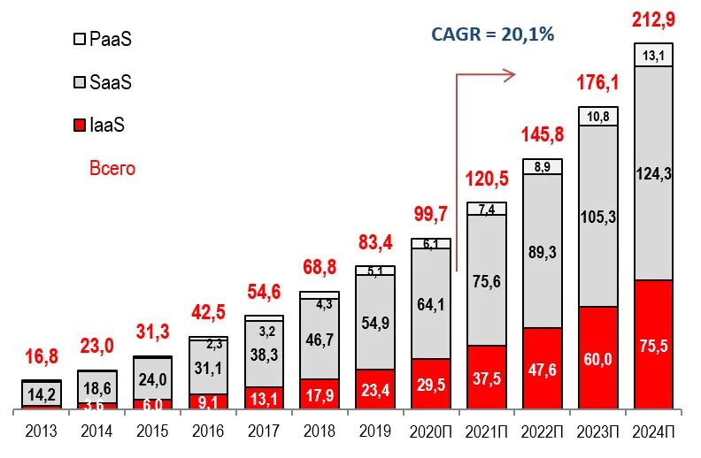 Исследования венчурного рынка в России. Рынок услуг в России 2022. Развитие рынка. Российский рынок венчурных инвестиций. Прогноз рф 2024 2026