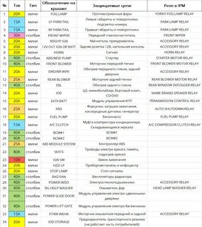 Обозначение блока предохранителей