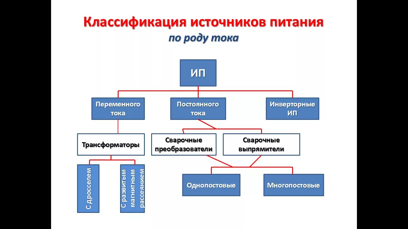 Назначение источника питания. Классификация сварочных источников питания. Классификация источников питания сварочной дуги постоянным током. Классификация источников питания сварочной дуги по роду тока. Классификация источников питания сварочного тока.