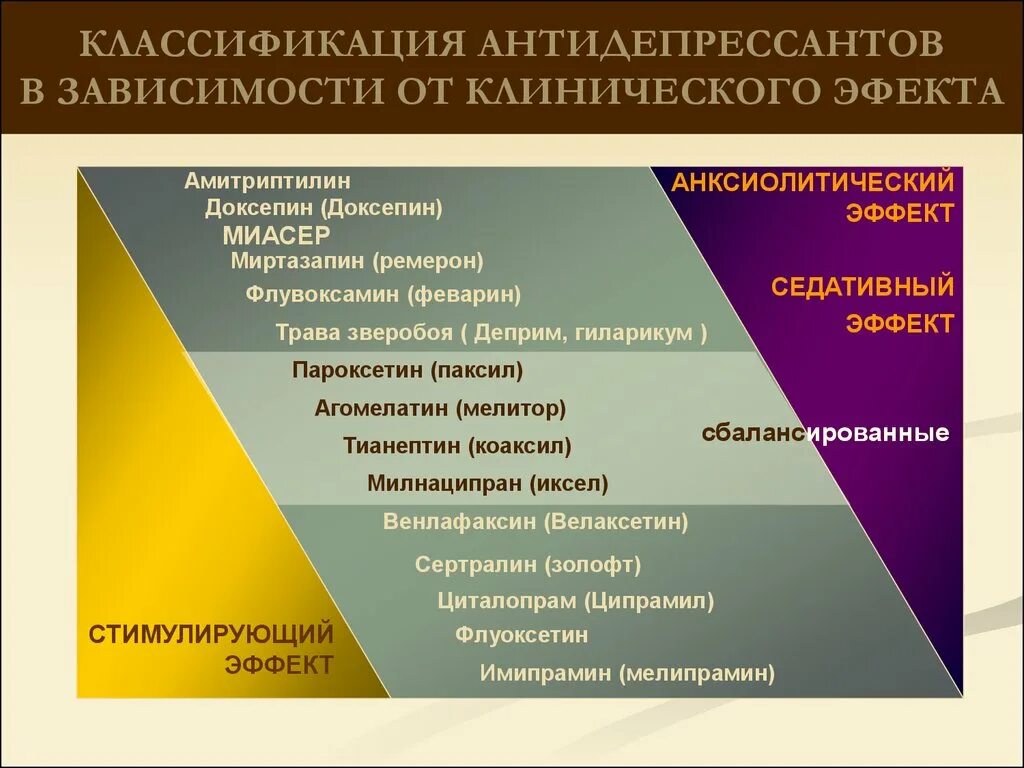 Рейтинг антидепрессантов. Антидепрессанты. Классификация антидепрессантов. Антидепрессанты стимулирующего действия. Классификация антидепрессантов по действию.