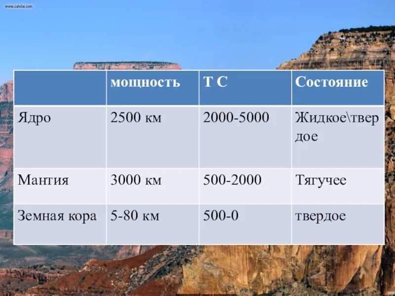 Литосфера это 5 класс география. Литосфера 5 класс география таблица. Строение литосферы. Слои литосферы.