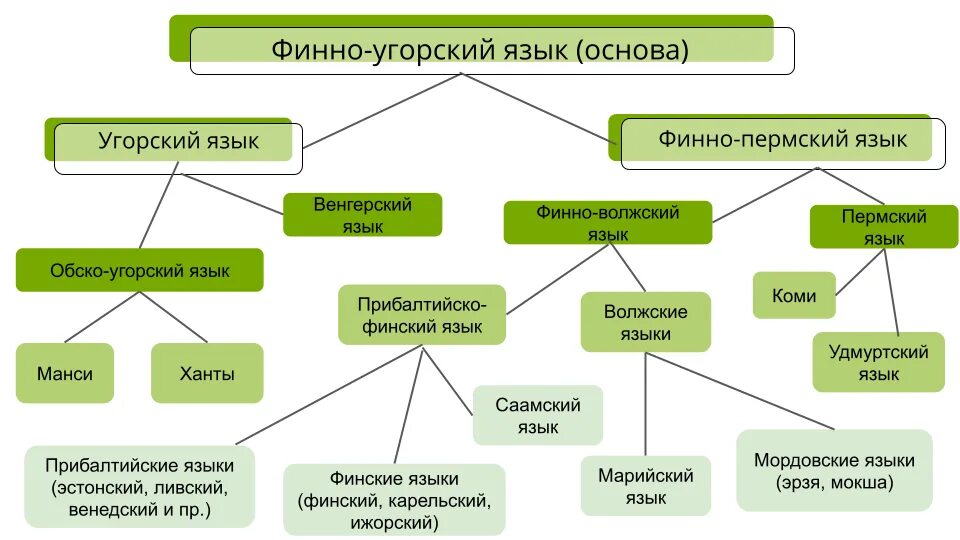 Финно-угорских языков. Финно-угорская языковая. Финно угорская языковая семья языки. Финно-угорская семья народы. Финно угорская группа республика