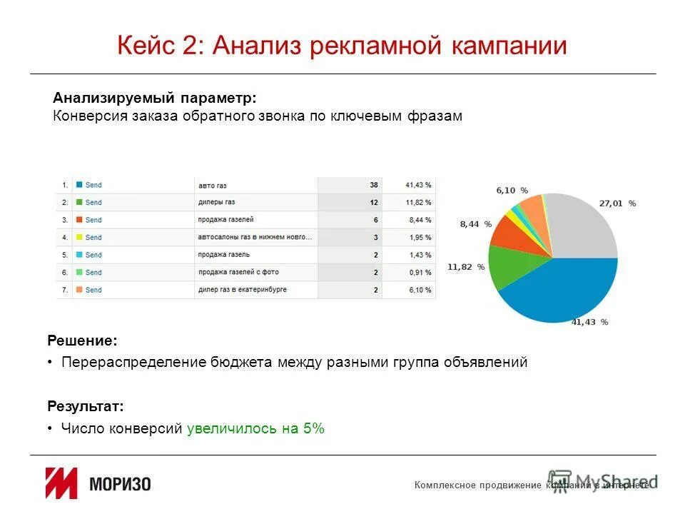 Комплексное продвижение в интернете. Анализ рекламной кампании. Анализ рекламной компании. Разбор рекламной кампании. Итоги рекламной кампании.