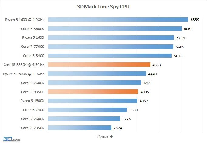 Разница процессоров i7. Разница между i5 и i7. Сравнение всех i3 и i5. Различие между i5 и i7.