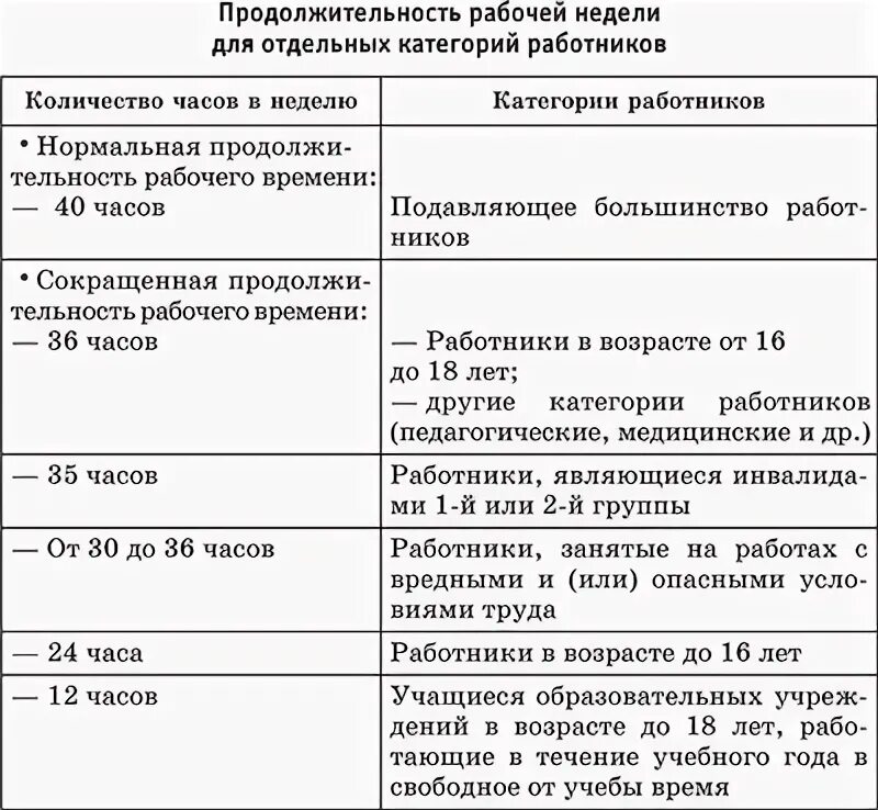 Категория работников тк. Продолжительность рабочего дня по трудовому кодексу РФ. Длительность рабочего дня по трудовому кодексу. Длительность рабочего дня по трудовому кодексу в России. Количество часов в неделю по трудовому кодексу.