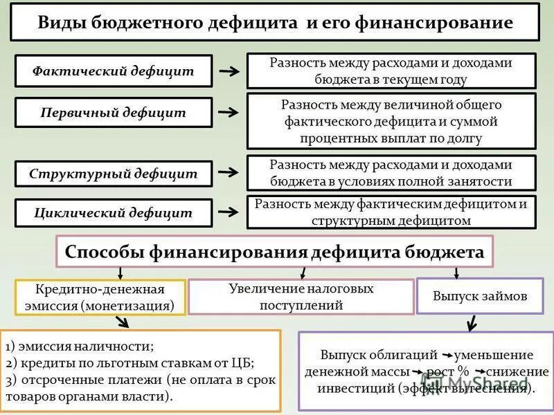 Понятие дефицит государственного бюджета. Бюджетный дефицит и методы его финансирования. причины дефицита государственного бюджета.