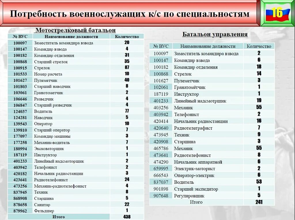 Определить военную специальность. Военно-учётная специальность список кодов. военно-учётная специальность сп. военно-учетные специальности перечень. воинская учетная специальность перечень.