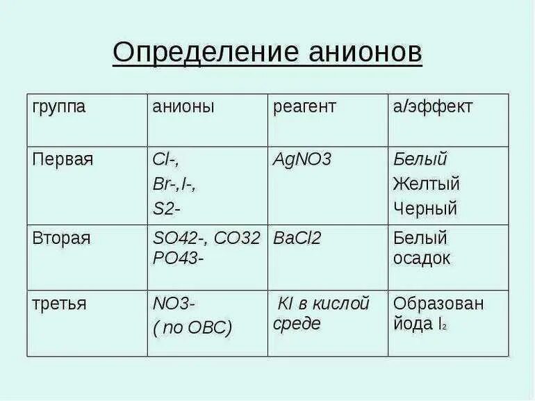 Качественные реакции на ионы в растворе. Качественные реакции на катионы таблица аналитическая химия. Классификация анионов. Классификация анионов таблица. Классификация анионов по аналитическим группам.