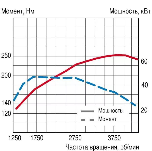 Обороты дизельного двигателя. Максимальные обороты дизельного двигателя. Оптимальные обороты дизельного двигателя. Оптимальные обороты дизельного турбированного двигателя. Двигатель не развивает максимальные обороты