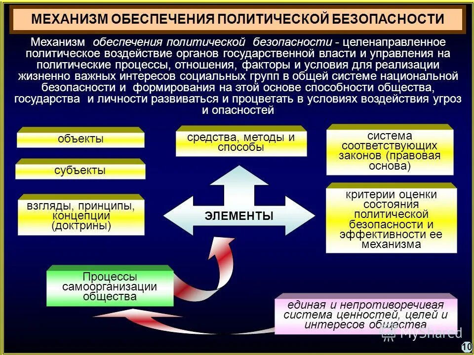 Угрозы политической безопасности