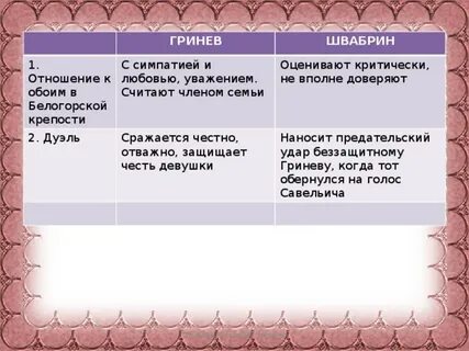 Отношение гринева к людям умение любить