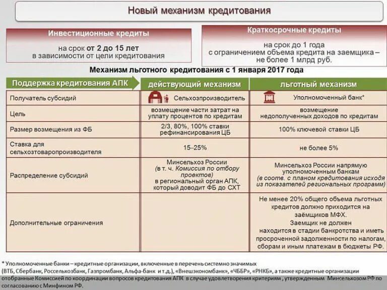 Субсидирование сельского хозяйства. Субсидия по сельскому хозяйству. Субсидии дотации в сельском хозяйстве агропроизводстве. Механизм льготного кредитования. Льготные субсидирования