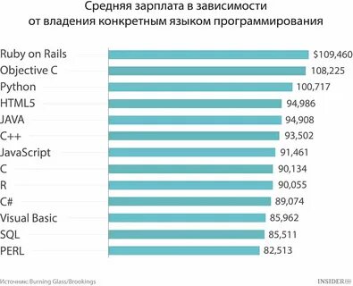 Сколько зарабатывает программист в россии