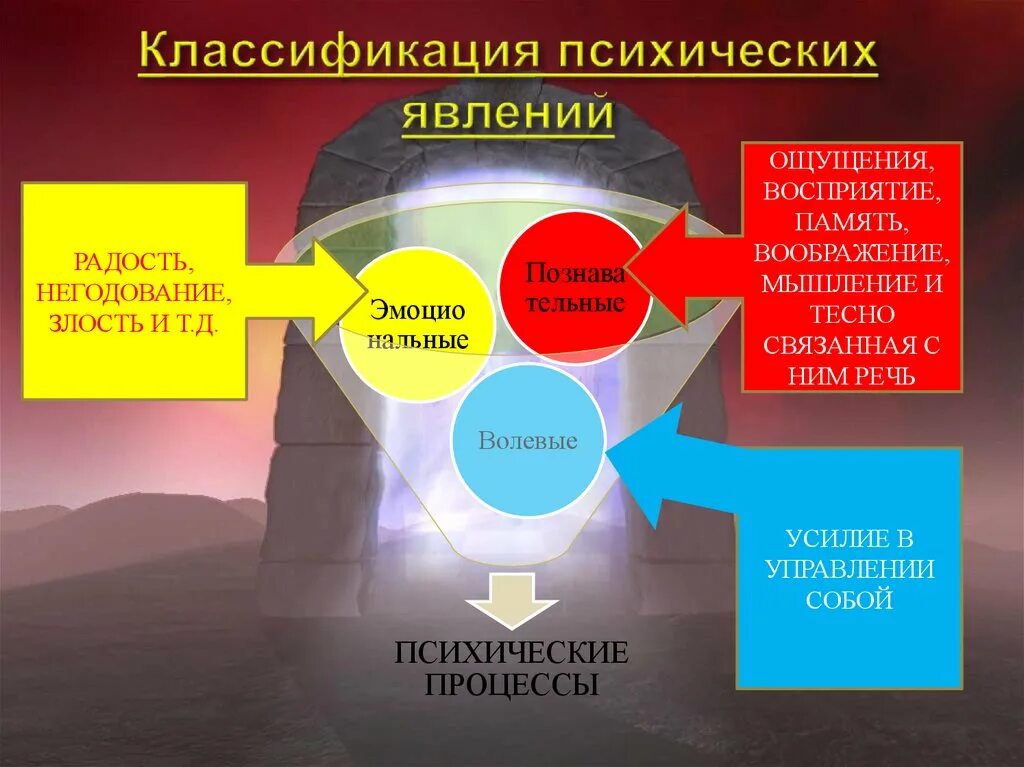 Классификация психических явлений таблица. Психические явления. Психика классификация психических явлений. Психологические явления и их классификация. Психические явления определения