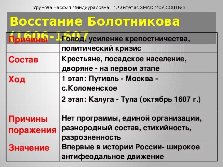 Ход Восстания Болотникова 1606-1607. Восстание Болотникова 1606-1607 таблица. Восстание Ивана Болотникова таблица итоги. Причины Восстания Ивана Болотникова 7 класс история России таблица.