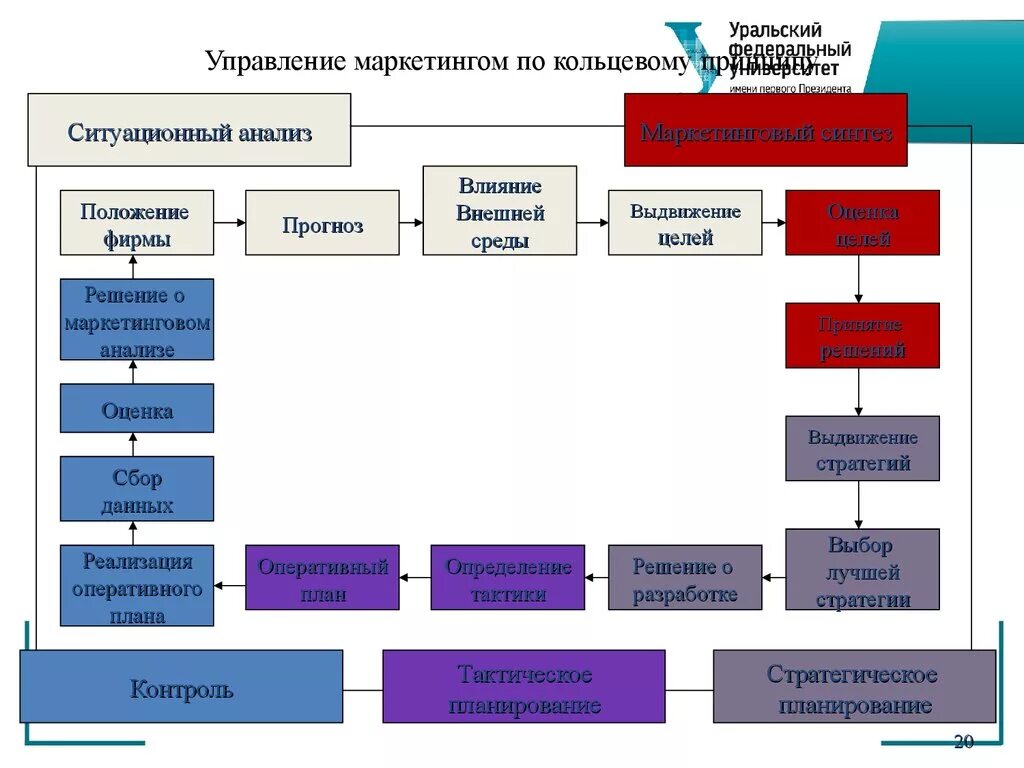 Управление планирование и маркетинг. Организация маркетинговой деятельности фирмы по кольцевому принципу. Планирование и контроль маркетинга. Ситуационный анализ в маркетинге. Управление отделом маркетинга.