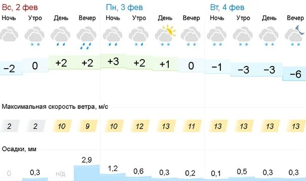 Погода в Уфе. Погода в Уфе на 10 дней. Погода в Уфе сегодня. Погода в Уфе на 3. Погода в уфе по часам на 3