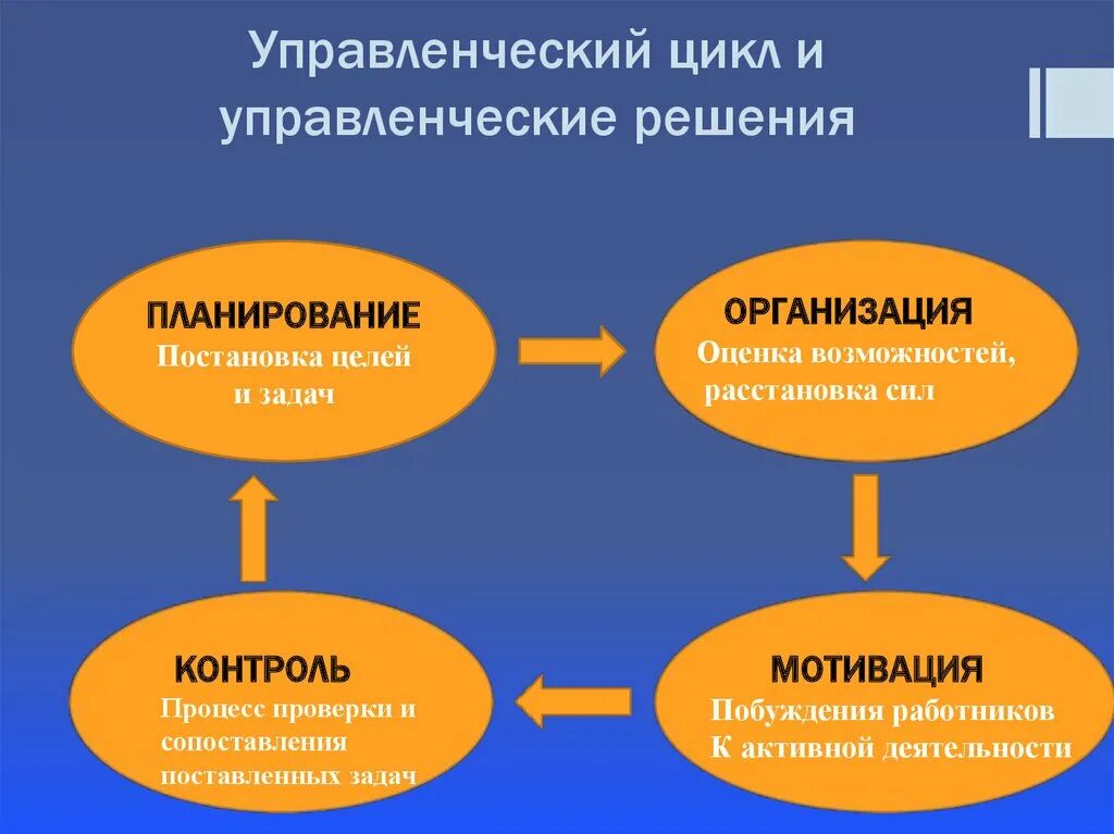 Какие функции выполняет образовательная организация. Управленческой цикл цикл управленческой. Цикл менеджмента составляющие цикла менеджмента. Схема функции цикла менеджмента. Этапы управленческого цикла.