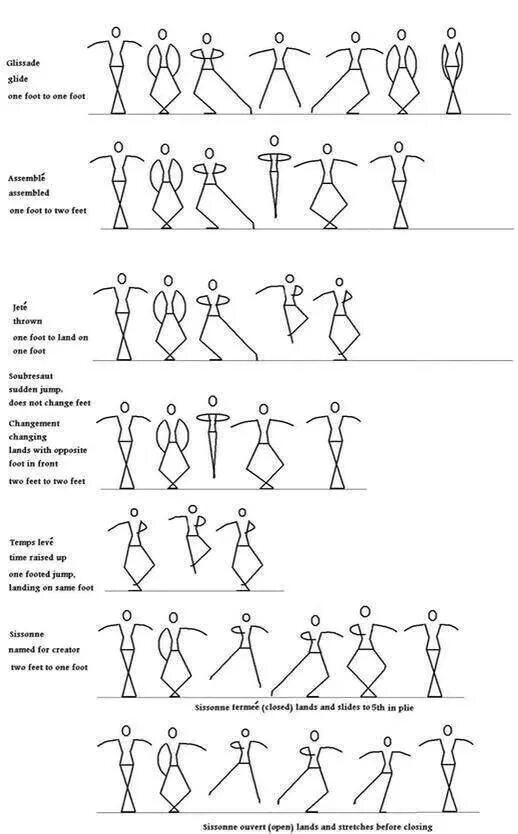 Уроки танцев для начинающих пошагово. Схема танцевальных движений. Движения в балете названия. Хореографические упражнения. Схема танцевальных движений для детей.