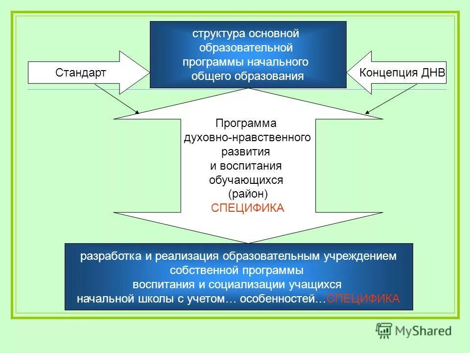 Задачи воспитания и социализации обучающихся. Воспитательный компонент в обучении. Программа духовно-нравственного воспитания. Программа духовно-нравственного развития и воспитания обучающихся. Программа воспитания начального общего образования.