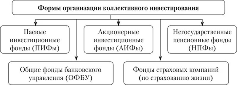 Формы коллективного инвестирования. Формы коллективного инвестирования в россии. виды коллективного инвестирования. виды коллективных форм инвестирования. виды коллективных инвестиций в россии..