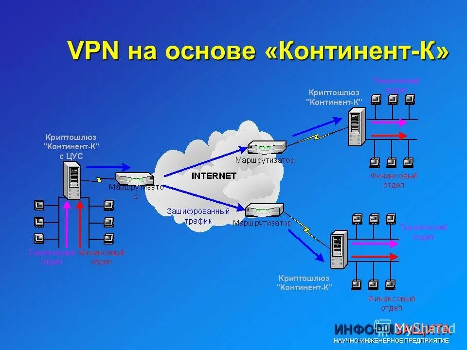 Любой vpn. Криптошлюз. Криптошлюз VPN. Криптошлюз Континент. Континент VPN.