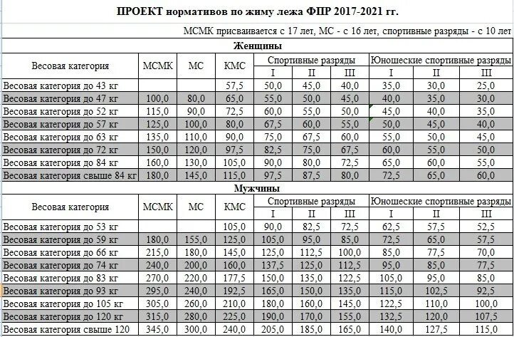 Мс по жиму. Нормативы пауэрлифтинг жим лежа IPF. Таблица по жиму лежа без экипировки нормативы. КМС жим лежа нормативы 2021. Нормативы по пауэрлифтингу жим лежа 2022.