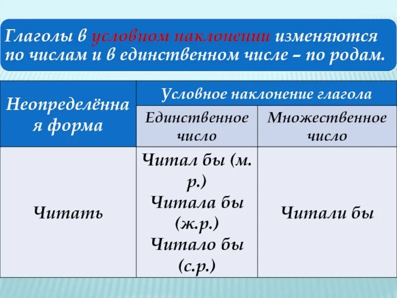 Какие глаголы стоят в форме изъявительного наклонения